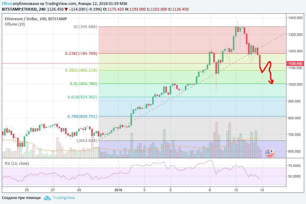 Аналитика криптовалютных пар BTC/USD, ETH/USD на 12.01.2018 Аналитика криптовалютных пар BTC/USD, ETH/USD на 12.01.2018