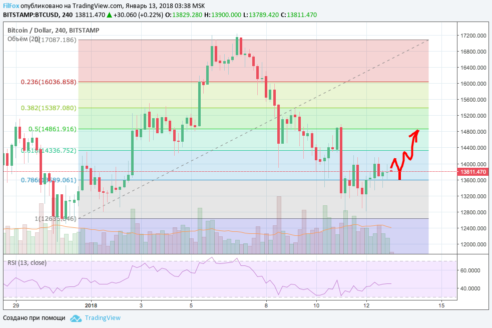 Аналитика криптовалютной пары BTC/USD, ETH/USD, XRP/USD на 13.01.2018 Аналитика криптовалютной пары BTC/USD, ETH/USD, XRP/USD на 13.01.2018