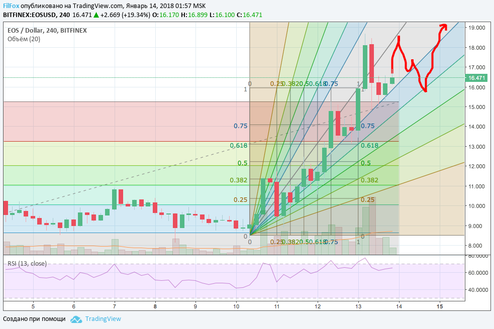 Анализ криптовалютных пар BTC/USD, ETH/USD, XRP/USD за прошедшую неделю (08.01.2018 - 14.01.2018)