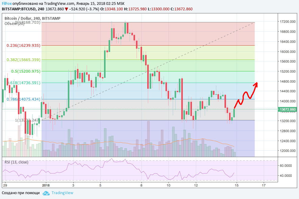 Анализ криптовалютных пар BTC/USD, ETH/USD, XRP/USD на 15.01.2018 Анализ криптовалютных пар BTC/USD, ETH/USD, XRP/USD на 15.01.2018