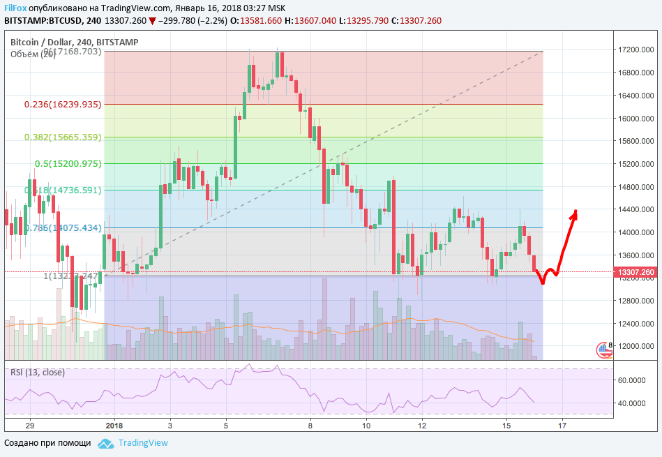 Анализ криптовалютных пар BTC/USD, ETH/USD, XRP/USD на 16.01.2018 Анализ криптовалютных пар BTC/USD, ETH/USD, XRP/USD на 16.01.2018