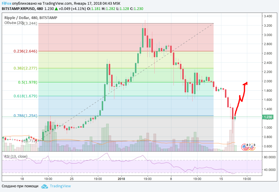 Анализ криптовалютных пар BTC/USD, ETH/USD, XRP/USD на 17.01.2018 Анализ криптовалютных пар BTC/USD, ETH/USD, XRP/USD на 17.01.2018