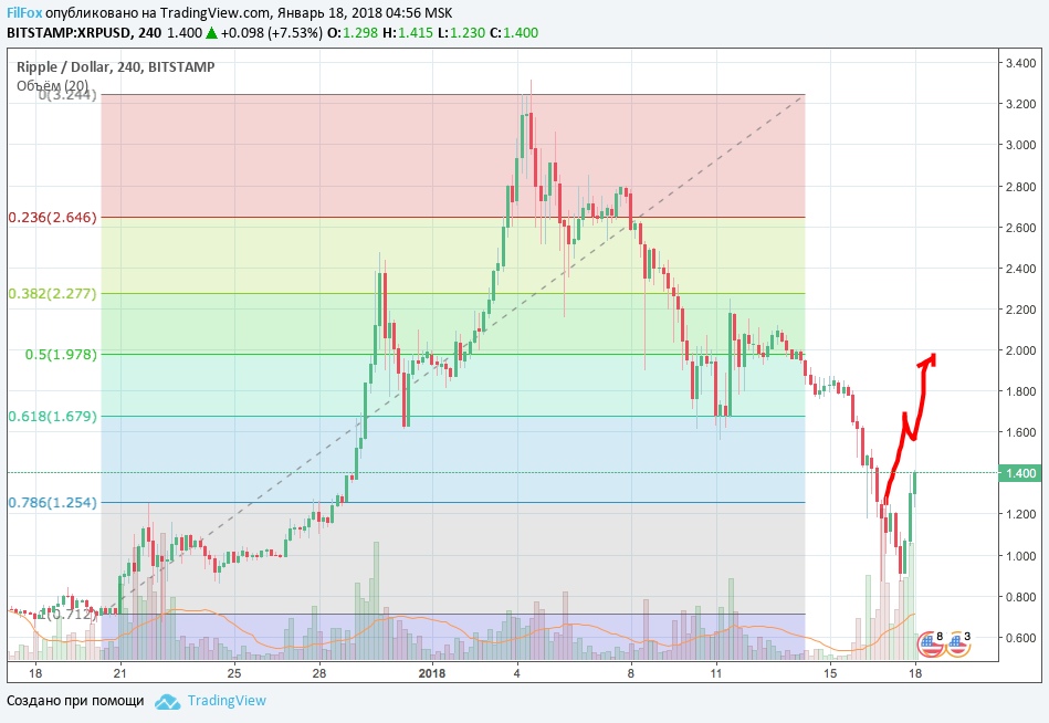 Анализ криптовалютных пар BTC/USD, ETH/USD, XRP/USD на 18.01.2018 Анализ криптовалютных пар BTC/USD, ETH/USD, XRP/USD на 18.01.2018