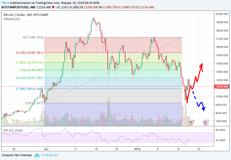 Анализ криптовалютных пар BTC/USD на 19.01.2018 Анализ криптовалютных пар BTC/USD на 19.01.2018