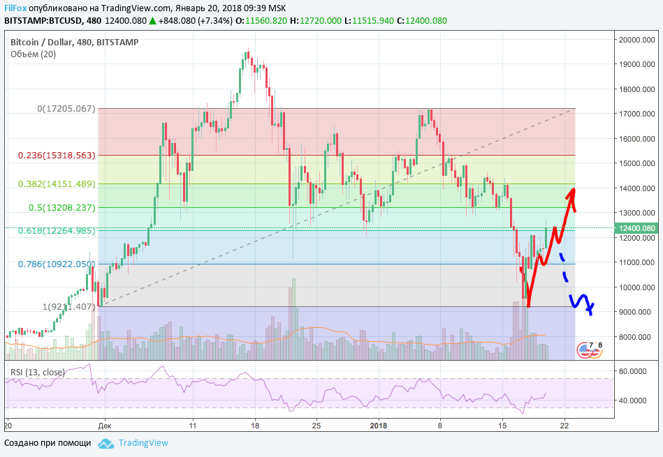 Анализ криптовалютной пары BTC/USD на 20.01.2018 Анализ криптовалютной пары BTC/USD на 20.01.2018