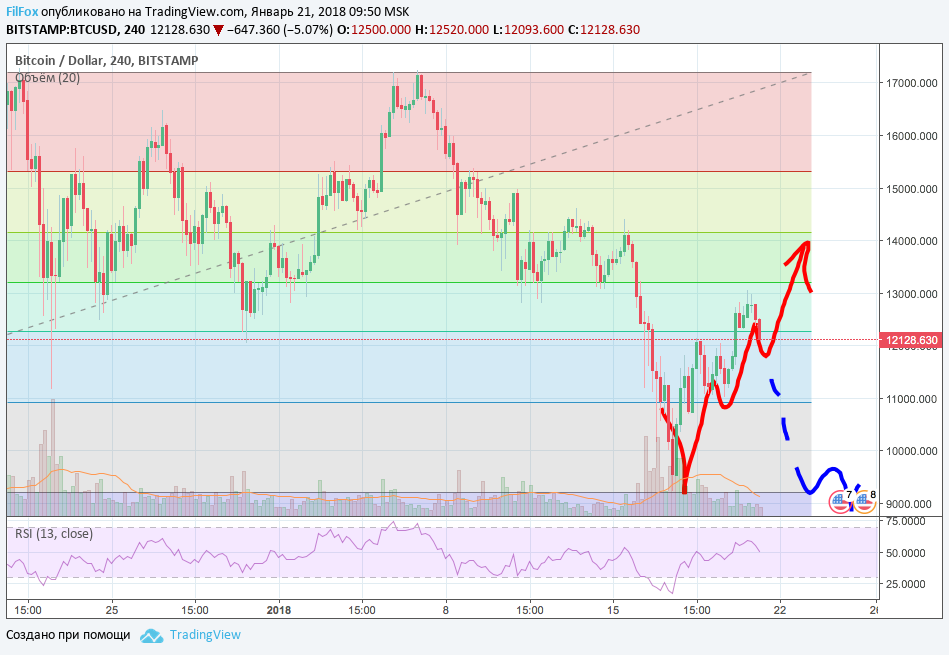 Анализ криптовалютных пар BTC/USD, ETH/USD, XRP/USD за прошедшую неделю (15.01.2018 - 21.01.2018) Анализ криптовалютных пар BTC/USD, ETH/USD, XRP/USD за прошедшую неделю (15.01.2018 - 21.01.2018)
