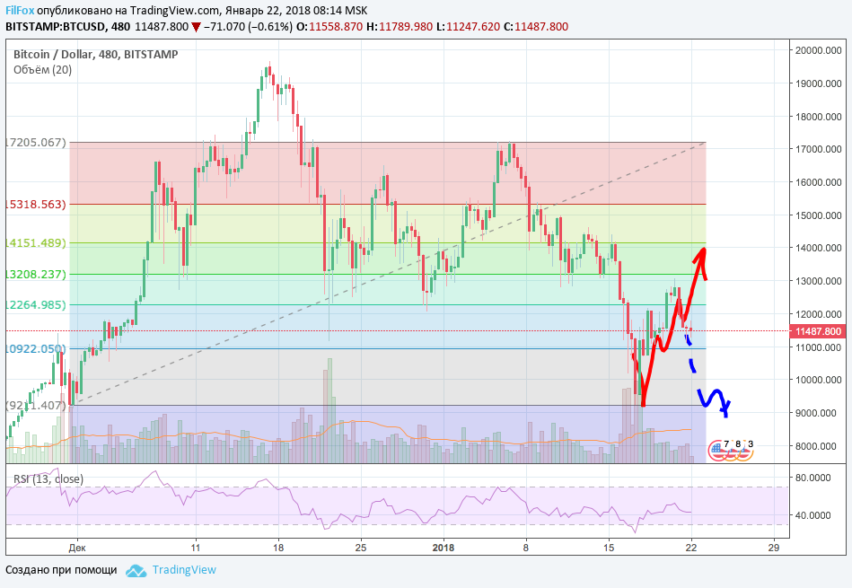 Анализ криптовалютных пар BTC/USD, ETH/USD, XRP/USD на 23.01.2018 Анализ криптовалютных пар BTC/USD, ETH/USD, XRP/USD на 23.01.2018