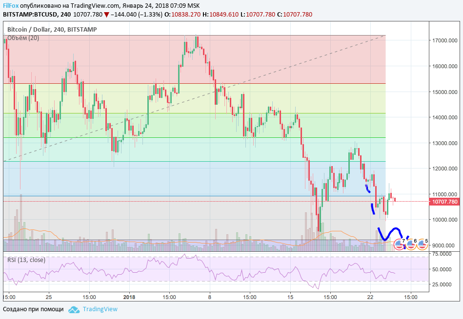 Анализ криптовалютной пары BTC/USD на 24.01.2018 Анализ криптовалютной пары BTC/USD на 24.01.2018