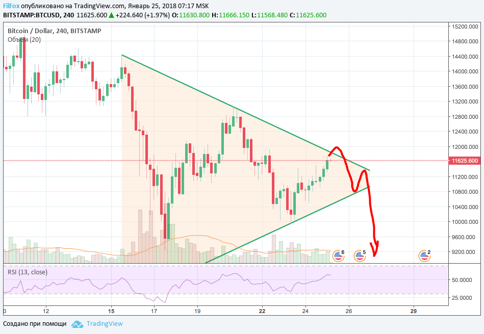 Анализ криптовалютной пары BTC/USD на 25.01.2018 Анализ криптовалютной пары BTC/USD на 25.01.2018