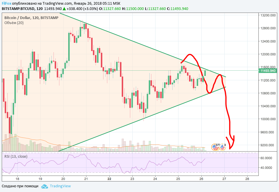 Анализ криптовалютной пары BTC/USD на 26.01.2018 Анализ криптовалютной пары BTC/USD на 26.01.2018
