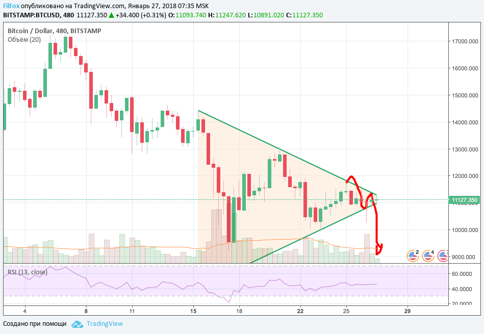 Анализ криптовалютных пар BTC/USD и ETH/USD на 27.01.2018 Анализ криптовалютных пар BTC/USD и ETH/USD на 27.01.2018
