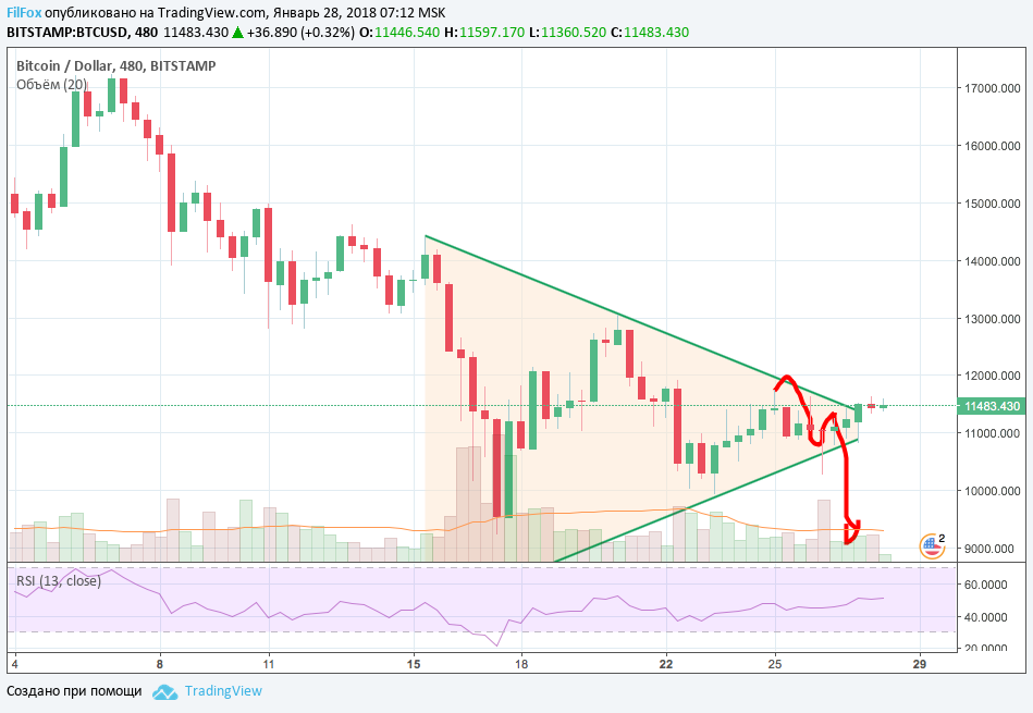 Обзор рынка ведущих криптовалютных пар за текущую неделю (с 22.01.2018 по 28.01.2018) Обзор рынка ведущих криптовалютных пар за текущую неделю (с 22.01.2018 по 28.01.2018)