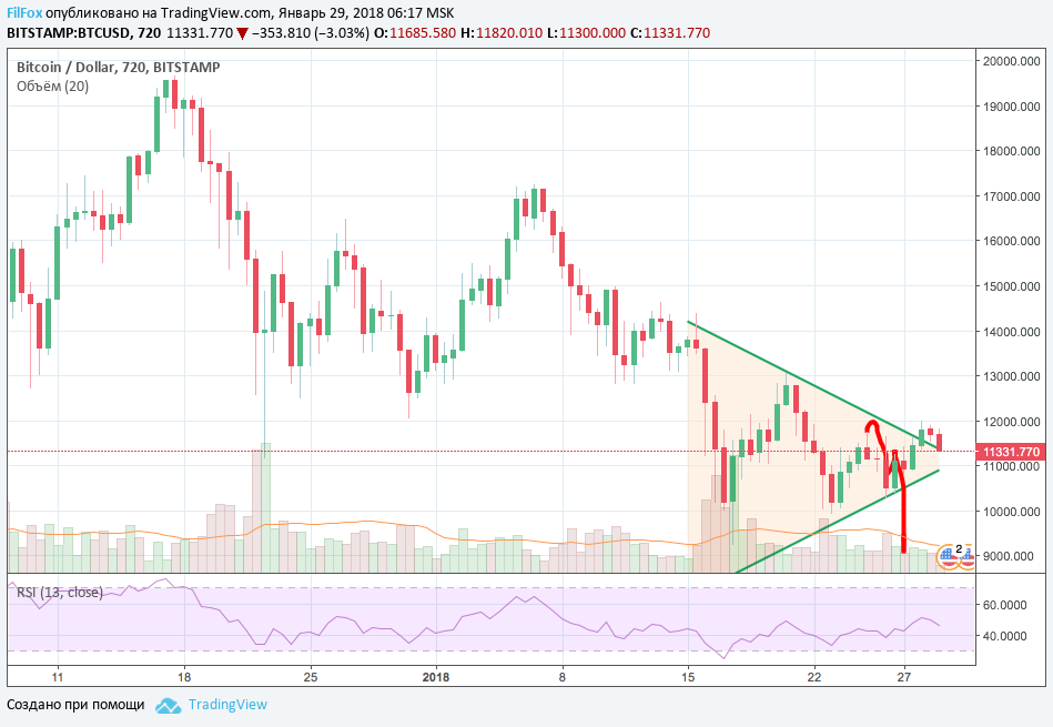 Анализ криптовалютных пар BTC/USD, ETH/USD, XRP/USD на 29.01.2018 Анализ криптовалютных пар BTC/USD, ETH/USD, XRP/USD на 29.01.2018