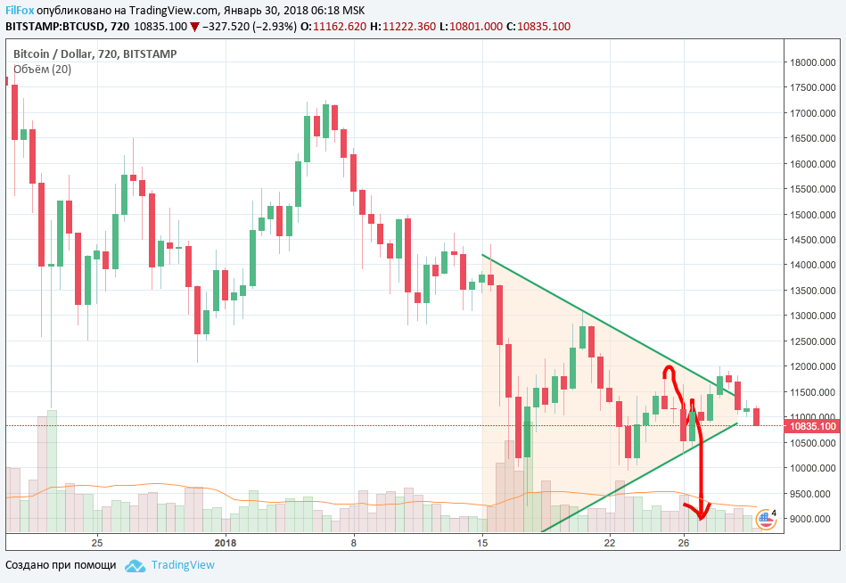 Анализ криптовалютной пары BTC/USD и ETH/USD на 30.01.2018 Анализ криптовалютной пары BTC/USD и ETH/USD на 30.01.2018