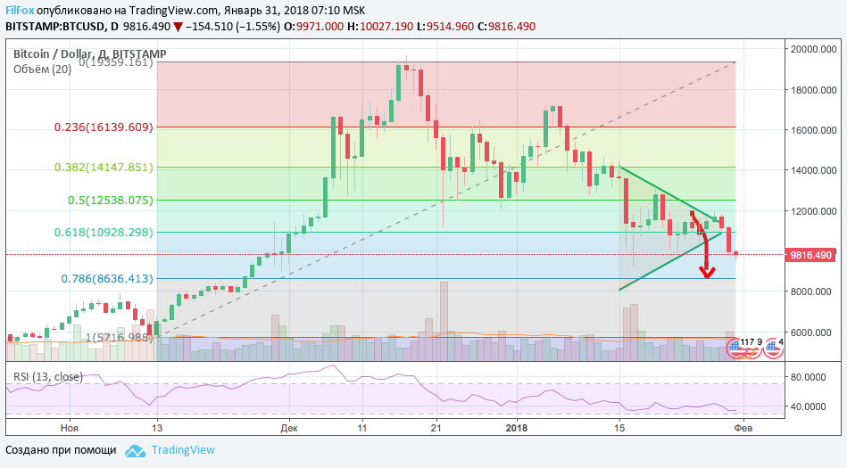 Анализ криптовалютной пары BTC/USD, ETH/USD, XRP/USD на 31.01.2018 Анализ криптовалютной пары BTC/USD, ETH/USD, XRP/USD на 31.01.2018