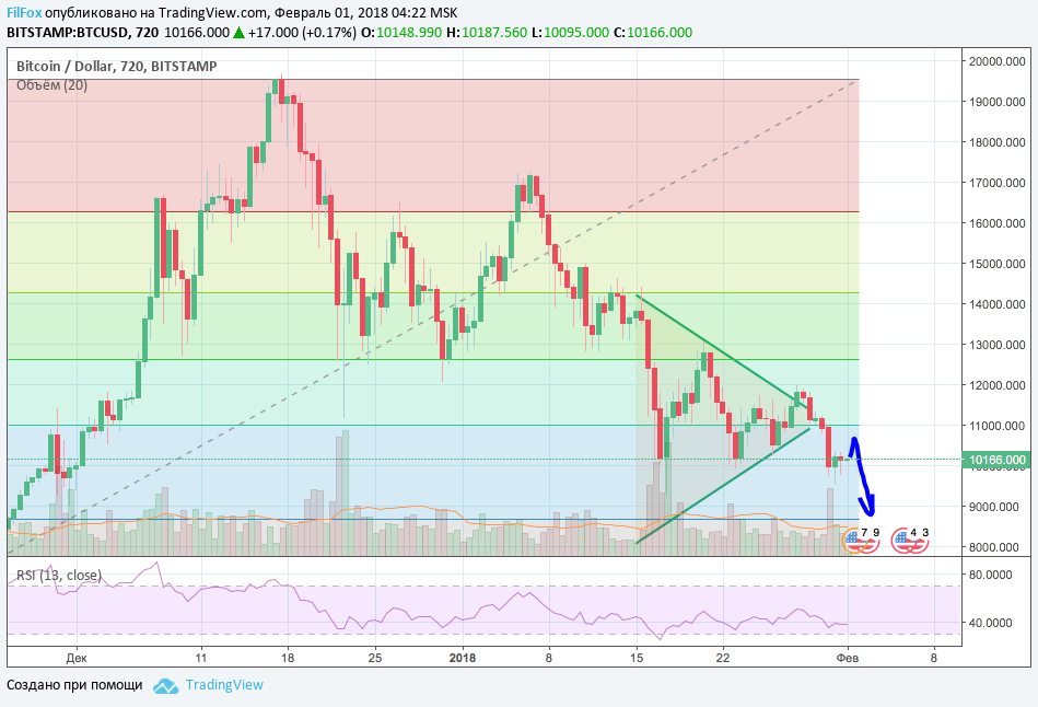 Анализ криптовалютных пар BTC/USD, ETH/USD, XRP/USD на 01.02.2018 Анализ криптовалютных пар BTC/USD, ETH/USD, XRP/USD на 01.02.2018