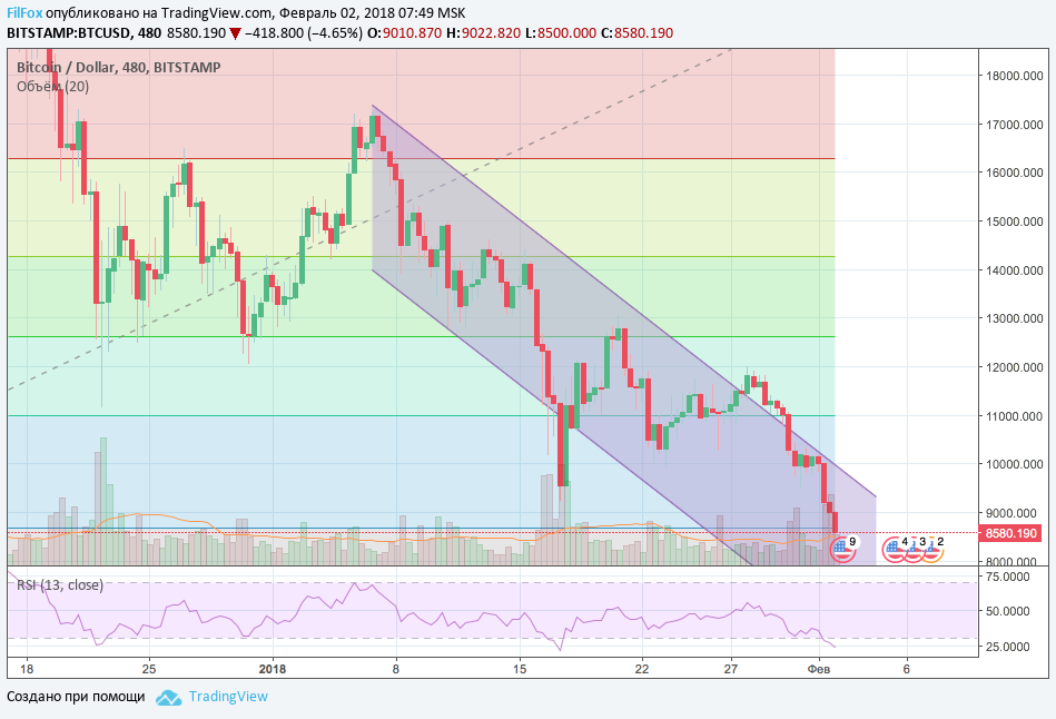 Анализ криптовалютных пар BTC/USD, ETH/USD, XRP/USD на 02.02.2018 Анализ криптовалютных пар BTC/USD, ETH/USD, XRP/USD на 02.02.2018