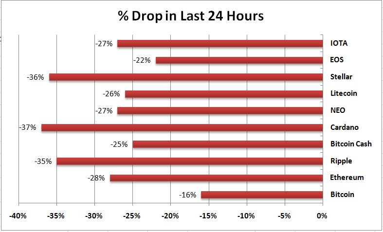В течение суток общая капитализация криптовалют упала на 100 миллиардов долларов 