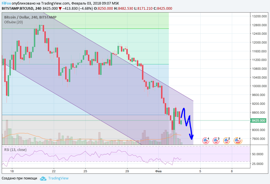 Анализ криптовалютных пар BTC/USD, ETH/USD, XRP/USD на 03.02.2018 Анализ криптовалютных пар BTC/USD, ETH/USD, XRP/USD на 03.02.2018