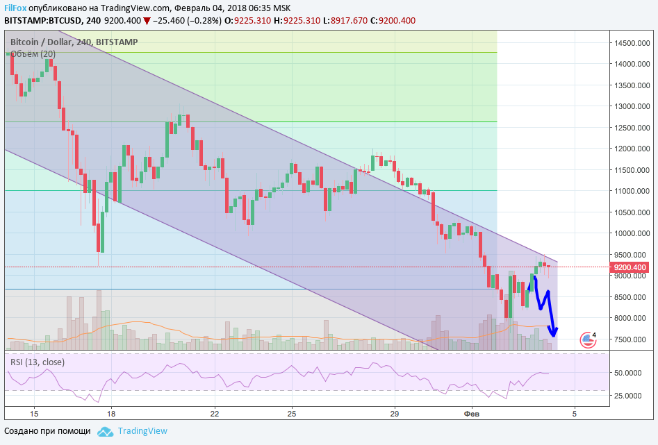 Обзор рынка ведущих криптовалютных пар за текущую неделю (с 29.01.2018 по 04.02.2018) Обзор рынка ведущих криптовалютных пар за текущую неделю (с 29.01.2018 по 04.02.2018)