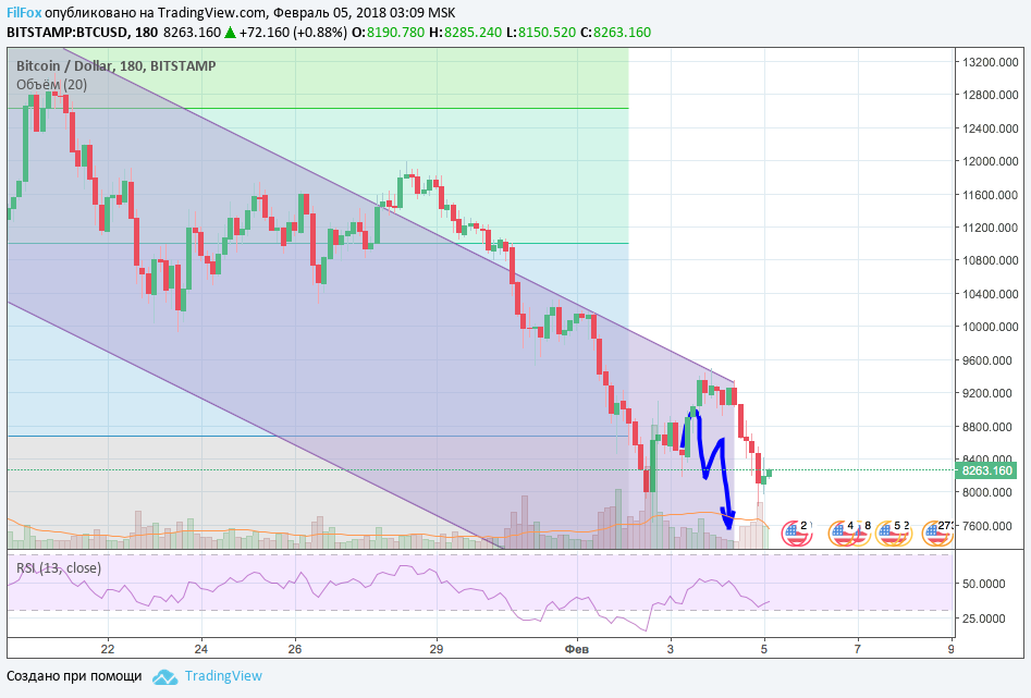 Анализ криптовалютных пар BTC/USD, ETH/USD, XRP/USD на 05.02.2018 Анализ криптовалютных пар BTC/USD, ETH/USD, XRP/USD на 05.02.2018