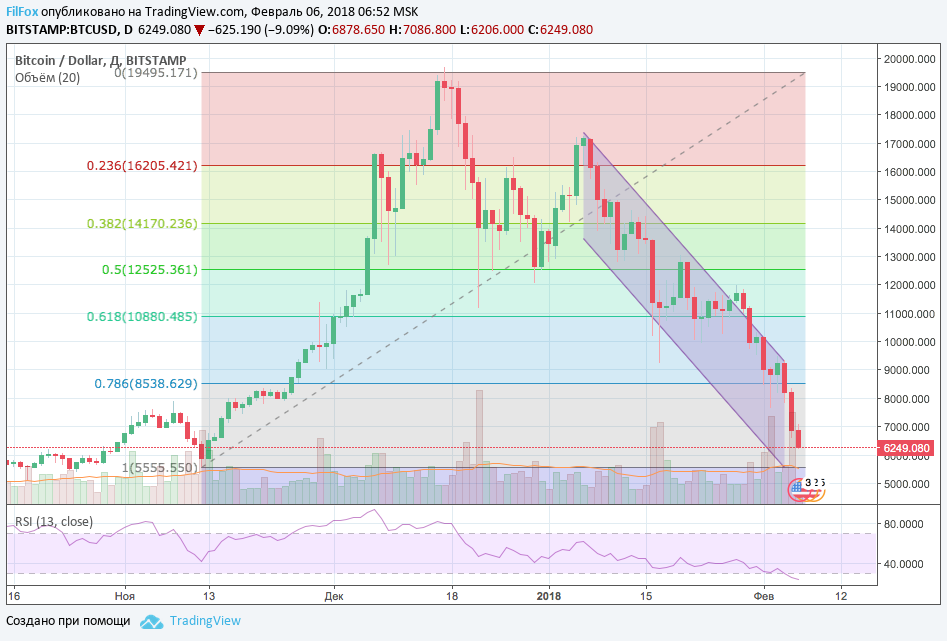 Анализ криптовалютных пар BTC/USD, ETH/USD, XRP/USD на 06.02.2018 Анализ криптовалютных пар BTC/USD, ETH/USD, XRP/USD на 06.02.2018