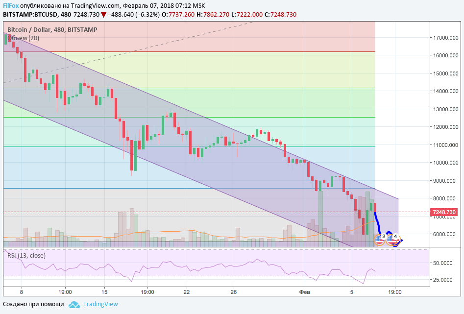 Анализ криптовалютных пар BTC/USD, ETH/USD, XRP/USD на 07.02.2018 Анализ криптовалютных пар BTC/USD, ETH/USD, XRP/USD на 07.02.2018