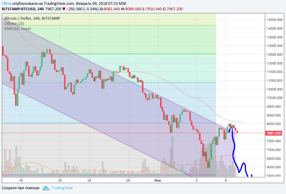 Анализ криптовалютных пар BTC/USD, ETH/USD, XRP/USD на 09.02.2018 Анализ криптовалютных пар BTC/USD, ETH/USD, XRP/USD на 09.02.2018