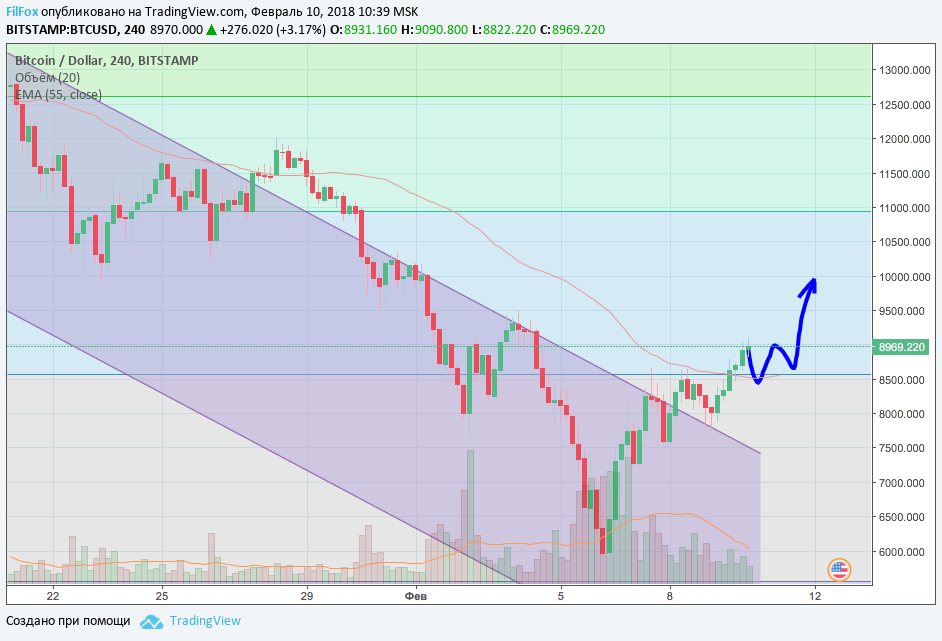 Анализ криптовалютных пар BTC/USD, ETH/USD, XRP/USD на 10.02.2018 Анализ криптовалютных пар BTC/USD, ETH/USD, XRP/USD на 10.02.2018