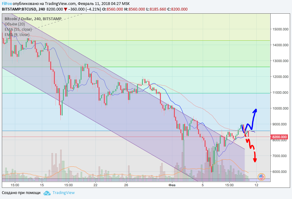 Обзор рынка ведущих криптовалютных пар за текущую неделю (с 05.02.2018 по 11.02.2018) Обзор рынка ведущих криптовалютных пар за текущую неделю (с 05.02.2018 по 11.02.2018)