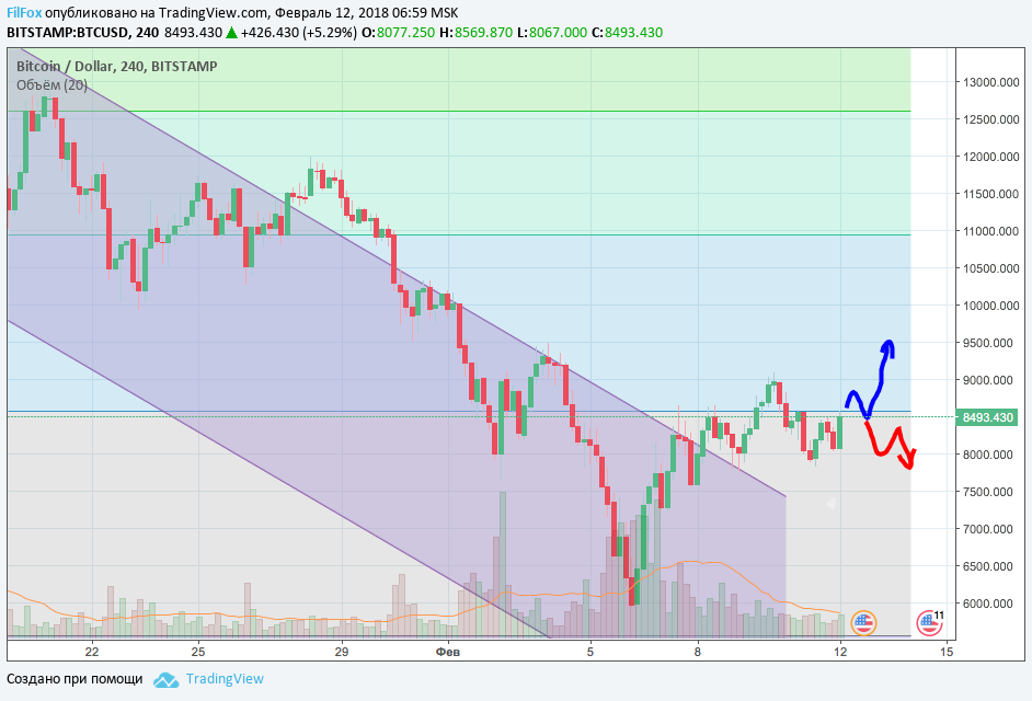 Анализ криптовалютных пар BTC/USD, ETH/USD, XRP/USD на 12.02.2018 Анализ криптовалютных пар BTC/USD, ETH/USD, XRP/USD на 12.02.2018