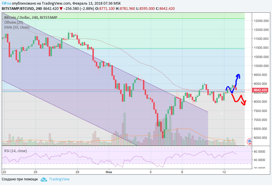 Анализ криптовалютных пар BTC/USD, ETH/USD, XRP/USD на 13.02.2018 Анализ криптовалютных пар BTC/USD, ETH/USD, XRP/USD на 13.02.2018