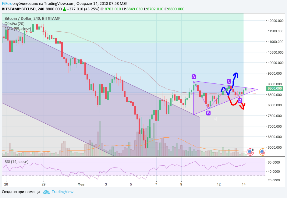 Анализ криптовалютных пар BTC/USD, ETH/USD, XRP/USD на 14.02.2018 Анализ криптовалютных пар BTC/USD, ETH/USD, XRP/USD на 14.02.2018