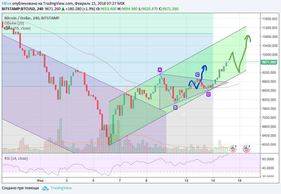 Анализ криптовалютных пар BTC/USD, ETH/USD, XRP/USD на 15.02.2018 Анализ криптовалютных пар BTC/USD, ETH/USD, XRP/USD на 15.02.2018