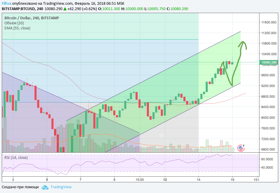 Анализ криптовалютных пар BTC/USD, ETH/USD, XRP/USD на 16.02.2018 Анализ криптовалютных пар BTC/USD, ETH/USD, XRP/USD на 16.02.2018