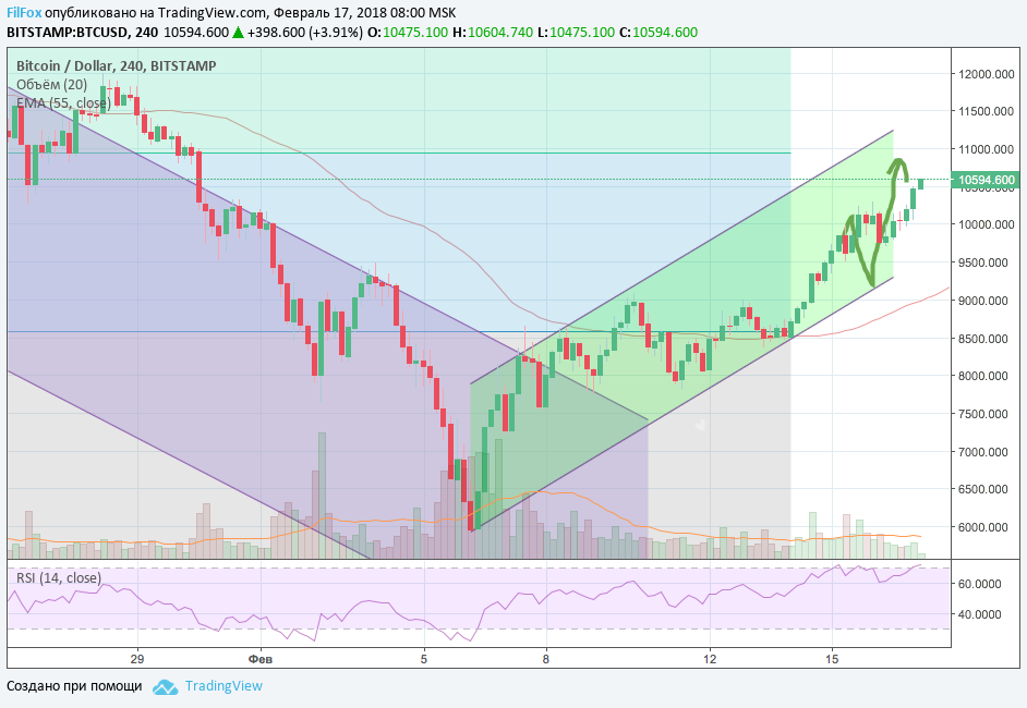 Анализ криптовалютных пар BTC/USD, ETH/USD, XRP/USD на 17.02.2018 Анализ криптовалютных пар BTC/USD, ETH/USD, XRP/USD на 17.02.2018