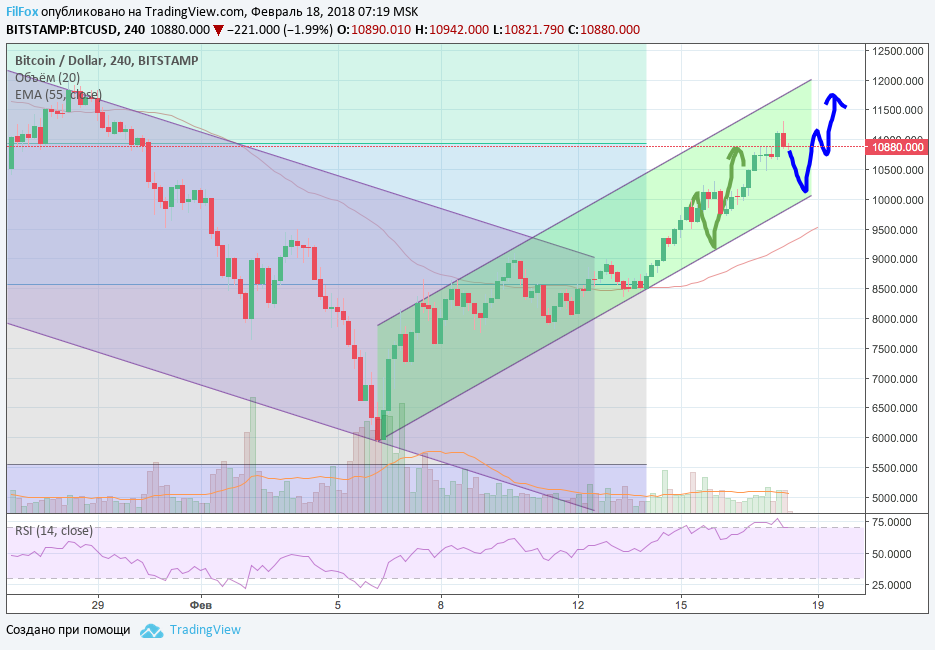 Обзор рынка основных криптовалютных пар за текущую неделю (с 12.02.2018 по 18.02.2018) Обзор рынка основных криптовалютных пар за текущую неделю (с 12.02.2018 по 18.02.2018)