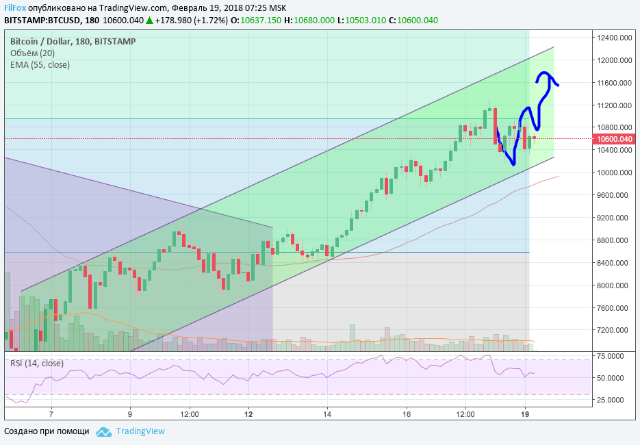 Анализ криптовалютных пар BTC/USD, ETH/USD, XRP/USD на 19.02.2018 Анализ криптовалютных пар BTC/USD, ETH/USD, XRP/USD на 19.02.2018