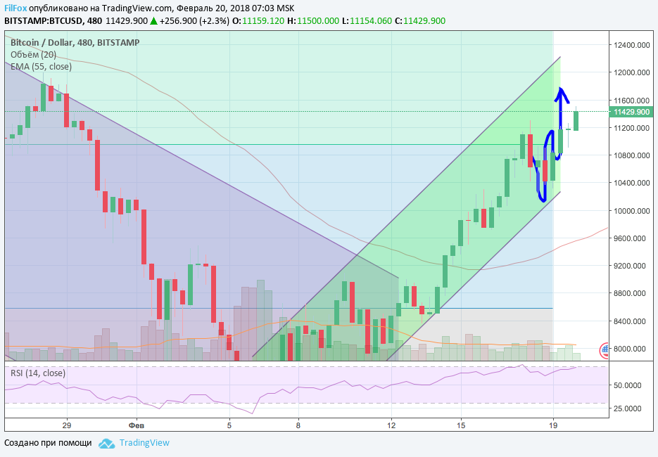 Анализ криптовалютных пар BTC/USD, ETH/USD, XRP/USD на 20.02.2018 Анализ криптовалютных пар BTC/USD, ETH/USD, XRP/USD на 20.02.2018