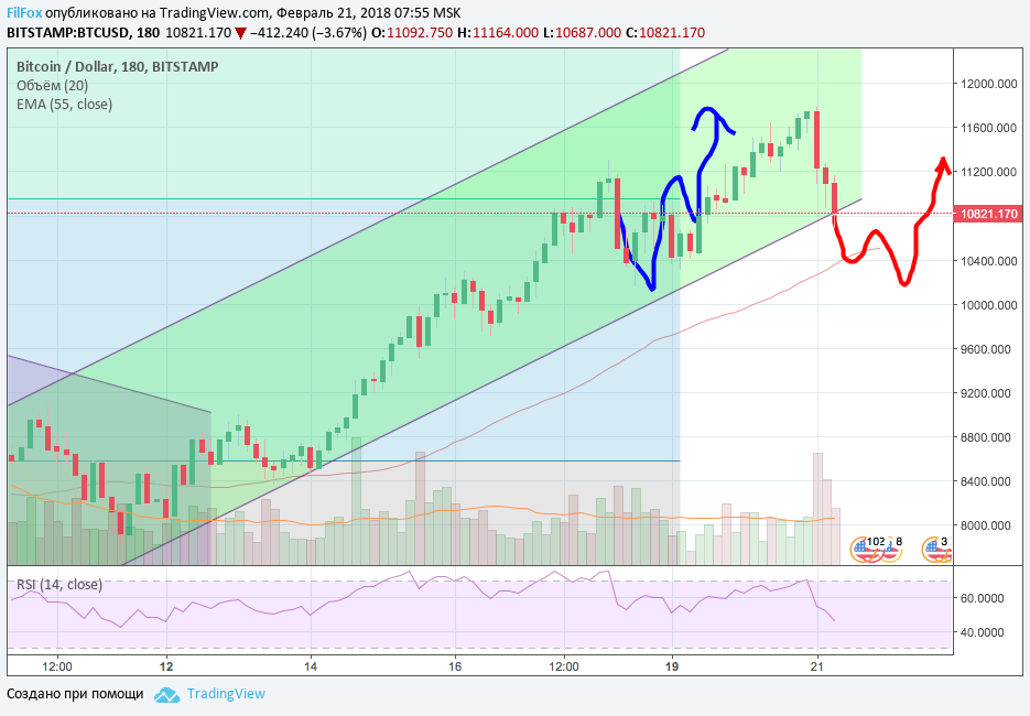 Анализ криптовалютных пар BTC/USD, ETH/USD, XRP/USD на 21.02.2018 Анализ криптовалютных пар BTC/USD, ETH/USD, XRP/USD на 21.02.2018