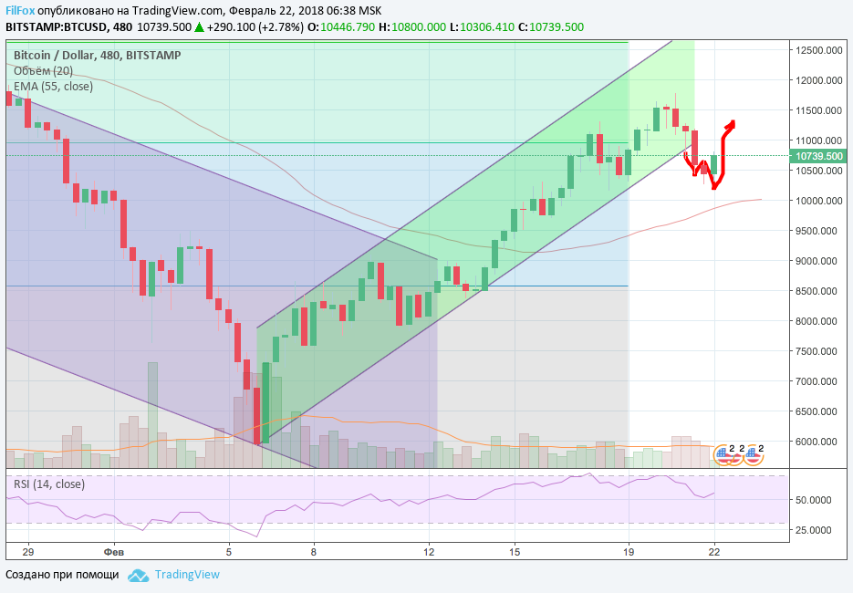 Анализ криптовалютных пар BTC/USD, ETH/USD, XRP/USD на 22.02.2018 Анализ криптовалютных пар BTC/USD, ETH/USD, XRP/USD на 22.02.2018