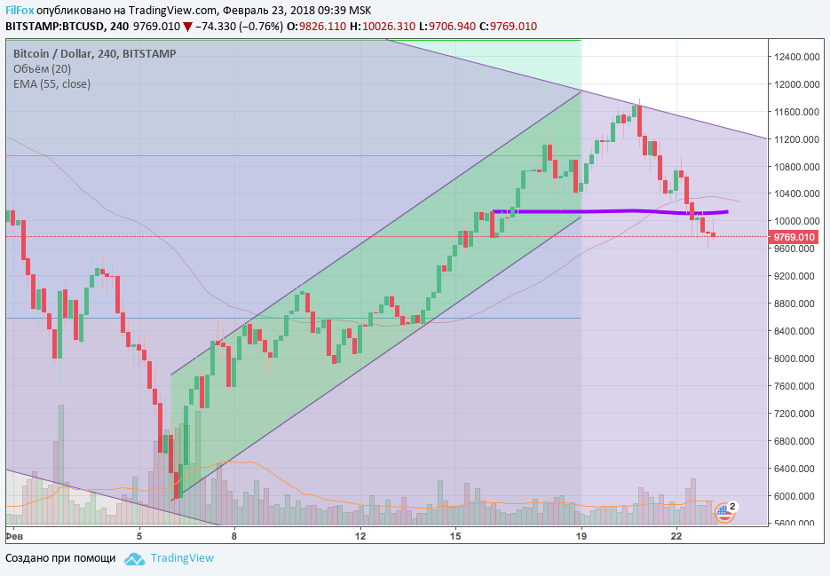 Анализ криптовалютных пар BTC/USD, ETH/USD, XRP/USD на 23.02.2018 Анализ криптовалютных пар BTC/USD, ETH/USD, XRP/USD на 23.02.2018