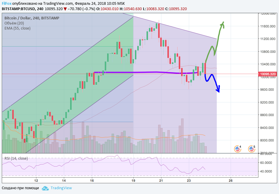 Анализ криптовалютной пары BTC/USD и ETH/USD на 24.02.2018 Анализ криптовалютной пары BTC/USD и ETH/USD на 24.02.2018