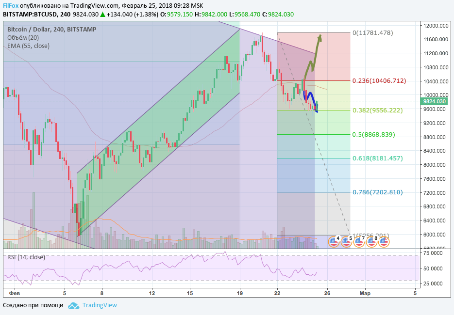 Обзор рынка основных криптовалютных пар за текущую неделю (с 19.02.2018 по 25.02.2018) Обзор рынка основных криптовалютных пар за текущую неделю (с 19.02.2018 по 25.02.2018)