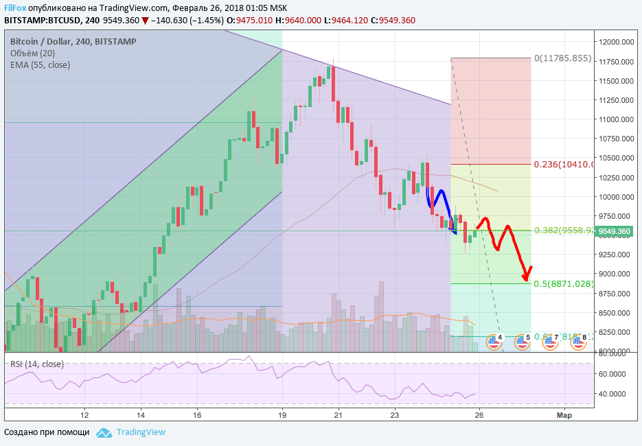 Анализ криптовалютной пары BTC/USD и ETH/USD на 26.02.2018 Анализ криптовалютной пары BTC/USD и ETH/USD на 26.02.2018