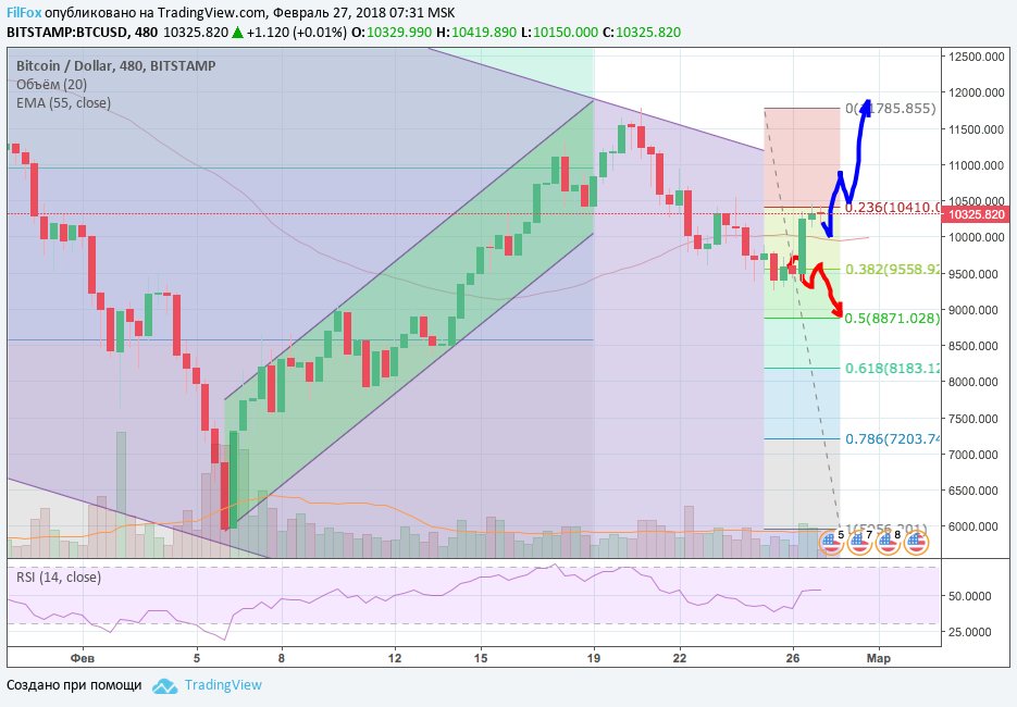 Анализ криптовалютных пар BTC/USD, ETH/USD, XRP/USD на 27.02.2018 Анализ криптовалютных пар BTC/USD, ETH/USD, XRP/USD на 27.02.2018