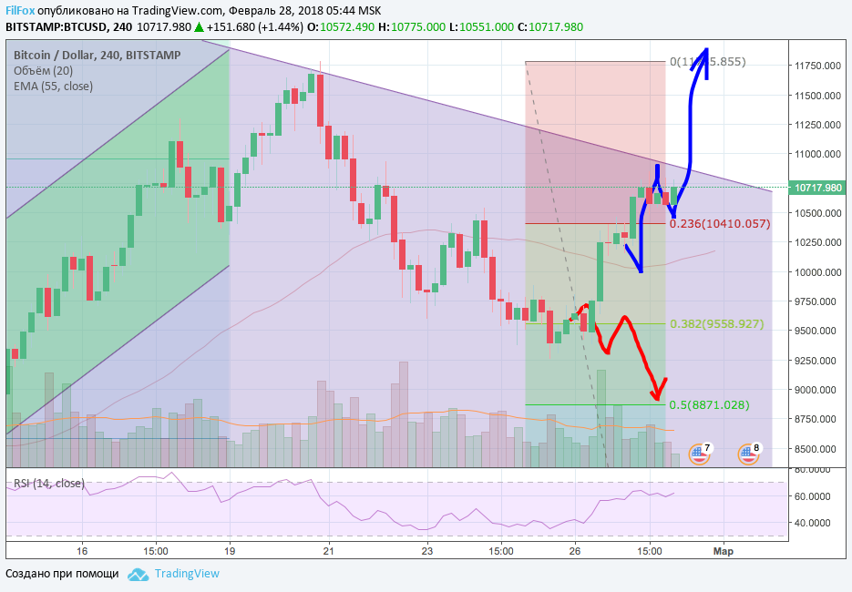 Анализ криптовалютных пар BTC/USD, ETH/USD, XRP/USD на 28.02.2018 Анализ криптовалютных пар BTC/USD, ETH/USD, XRP/USD на 28.02.2018