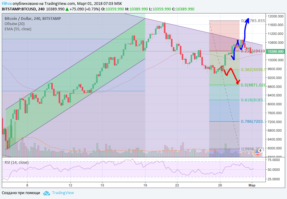 Анализ криптовалютных пар BTC/USD, ETH/USD, XRP/USD на 01.03.2018 Анализ криптовалютных пар BTC/USD, ETH/USD, XRP/USD на 01.03.2018