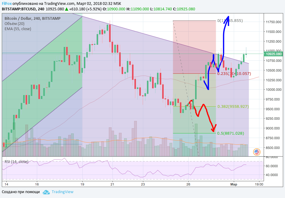 Анализ криптовалютных пар BTC/USD, ETH/USD, XRP/USD на 02.03.2018 Анализ криптовалютных пар BTC/USD, ETH/USD, XRP/USD на 02.03.2018