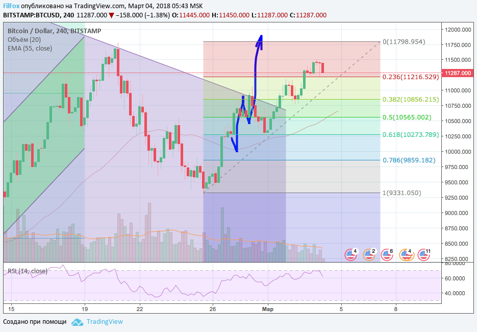 Обзор рынка основных криптовалютных пар за текущую неделю (с 26.02.2018 по 04.02.2018) Обзор рынка основных криптовалютных пар за текущую неделю (с 26.02.2018 по 04.02.2018)